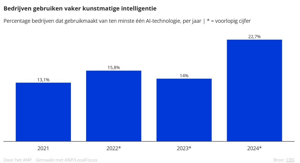 AI gebruik Nederlandse bedrijven