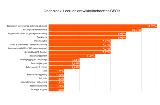 Onderzoek Leer en ontwikkelbehoeftes CFOs Finance