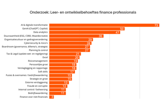 Onderzoek Leer en ontwikkelbehoeftes Finance professionals