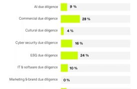 Due-diligence-trends-2025-commercial-due-diligence-steeds-belangrijker