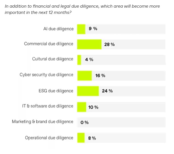 Due-diligence-trends-2025-commercial-due-diligence-steeds-belangrijker