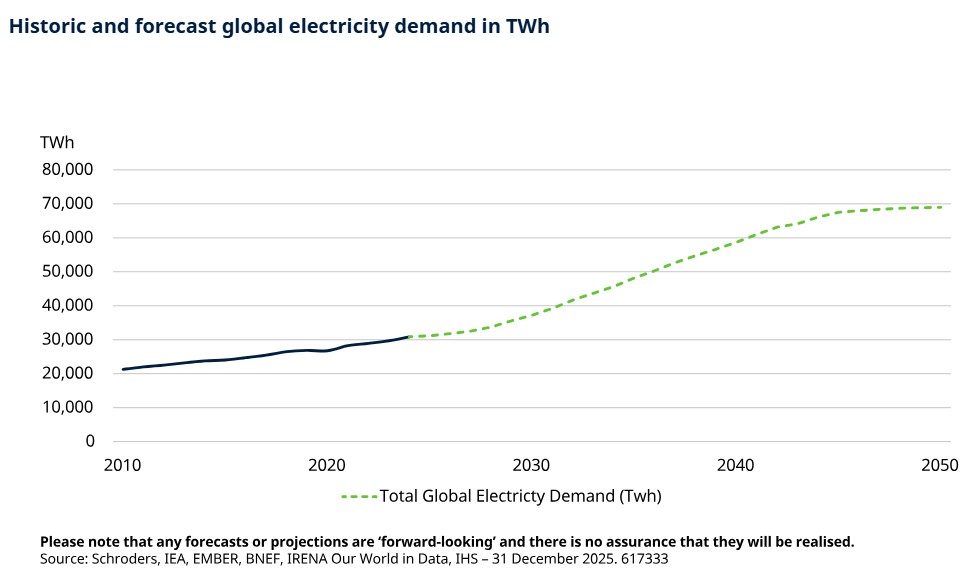 Historic and forecast global electricity demand in TWh