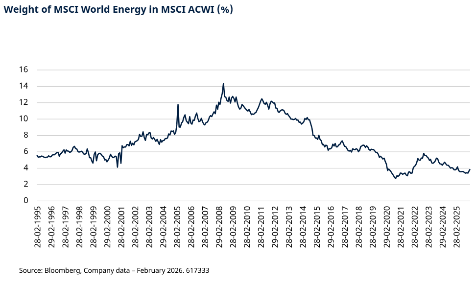 MSCI World Energy in MSCI ACWI